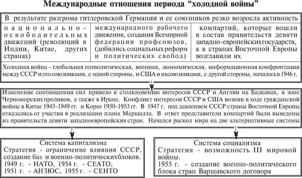 Составьте таблицу основные события холодной войны Холодная война в одной таблице (кратко) Студопедия.Нет