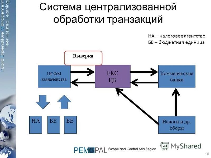 Автоматизированная информационная система аис налог-3?. Структура органов налоговой службы. Централизованная обработка данных. Архитектура центра обработки данных. Автоматизированная информационная система «налог-3».