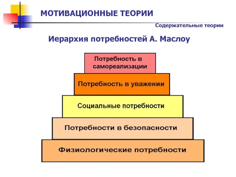 Иерархия потребностей а маслоу содержательная теория. Теория иерархии потребностей маслоу. иерархия мотивации. содержательная теория мотивации маслоу. иерархия мотивационных предпринимательских качеств.