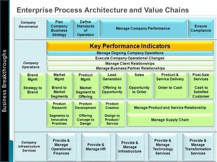 Process value