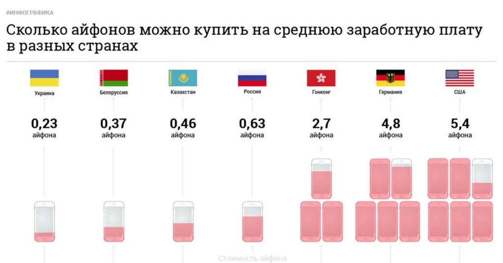 Инфографика айфон. Инфографика страны. Айфоны в разных странах. Количество продаж айфонов по странам.