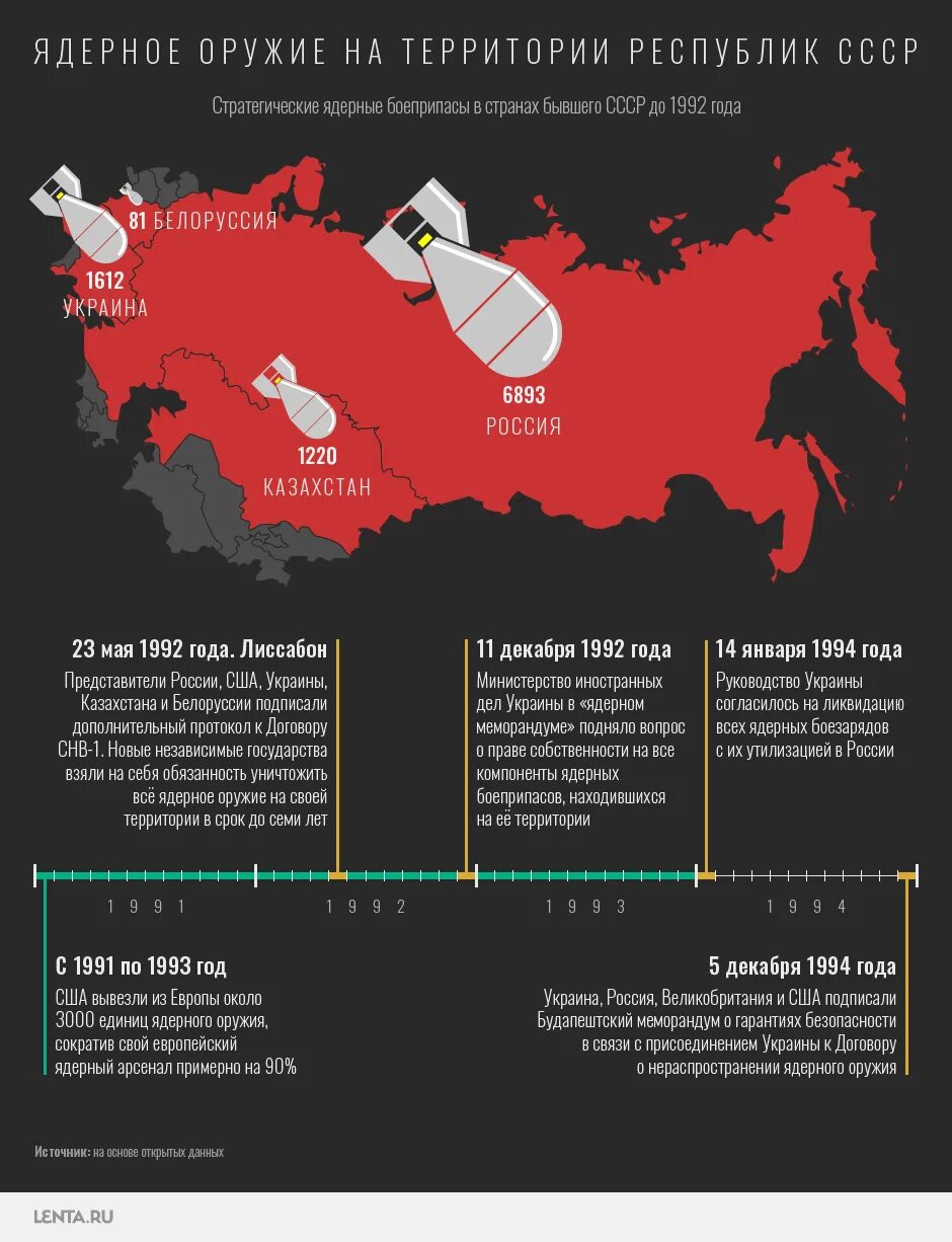 Ядерное оружие Украины 1991. Ядерное оружие Украины после распада СССР. Ядерное оружие после распада СССР. Ядерное оружие на Украине после распада.