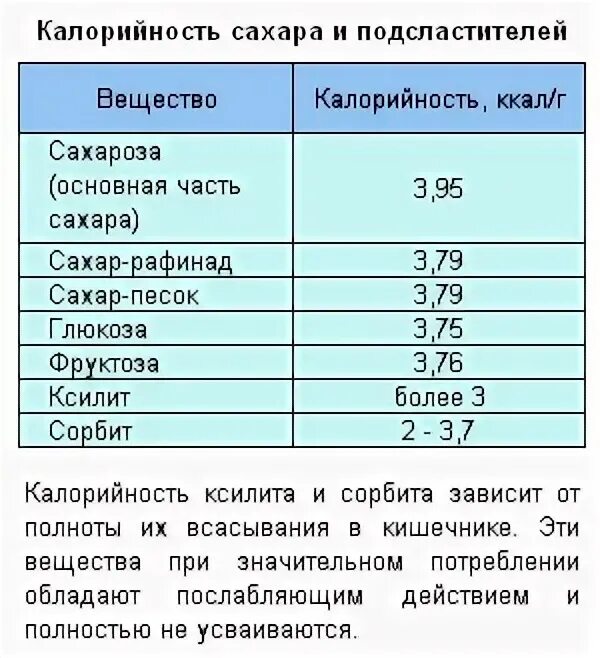 Сколько калл в сахаре. Сколько углеводов в сахаре 1 чайной ложке. Энергетическая ценность сахара в 100 граммах. Сколько углеводов в сахаре на 100 грамм. Сахар состав на 100 грамм.