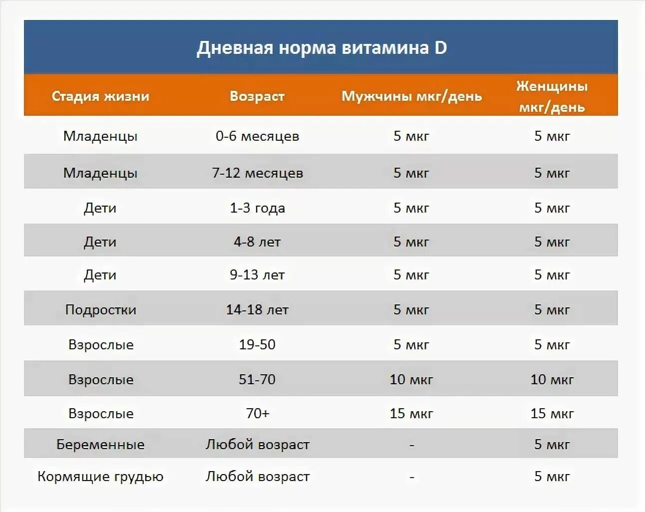 Витамин д норма у мужчин в крови. Суточная норма витамина д в мг. Норма витамина д3 для взрослого человека. Норма витамина д для детей 7 лет.