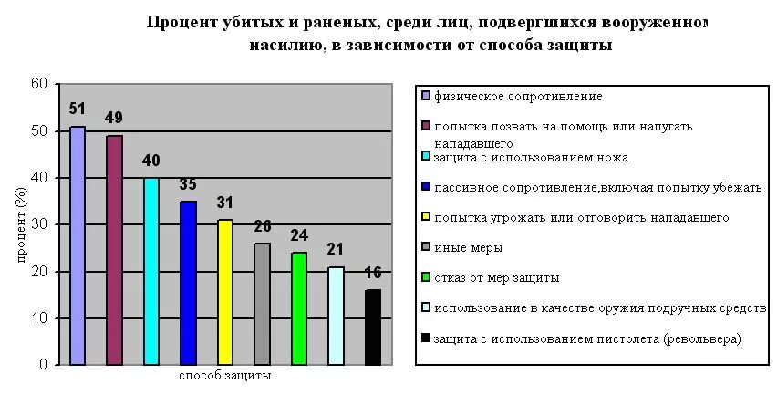 Статистика превышения самообороны. Статистика по самообороне. Самооборона статистика. Статистика превышения самообороны. Статистика по самообороне.