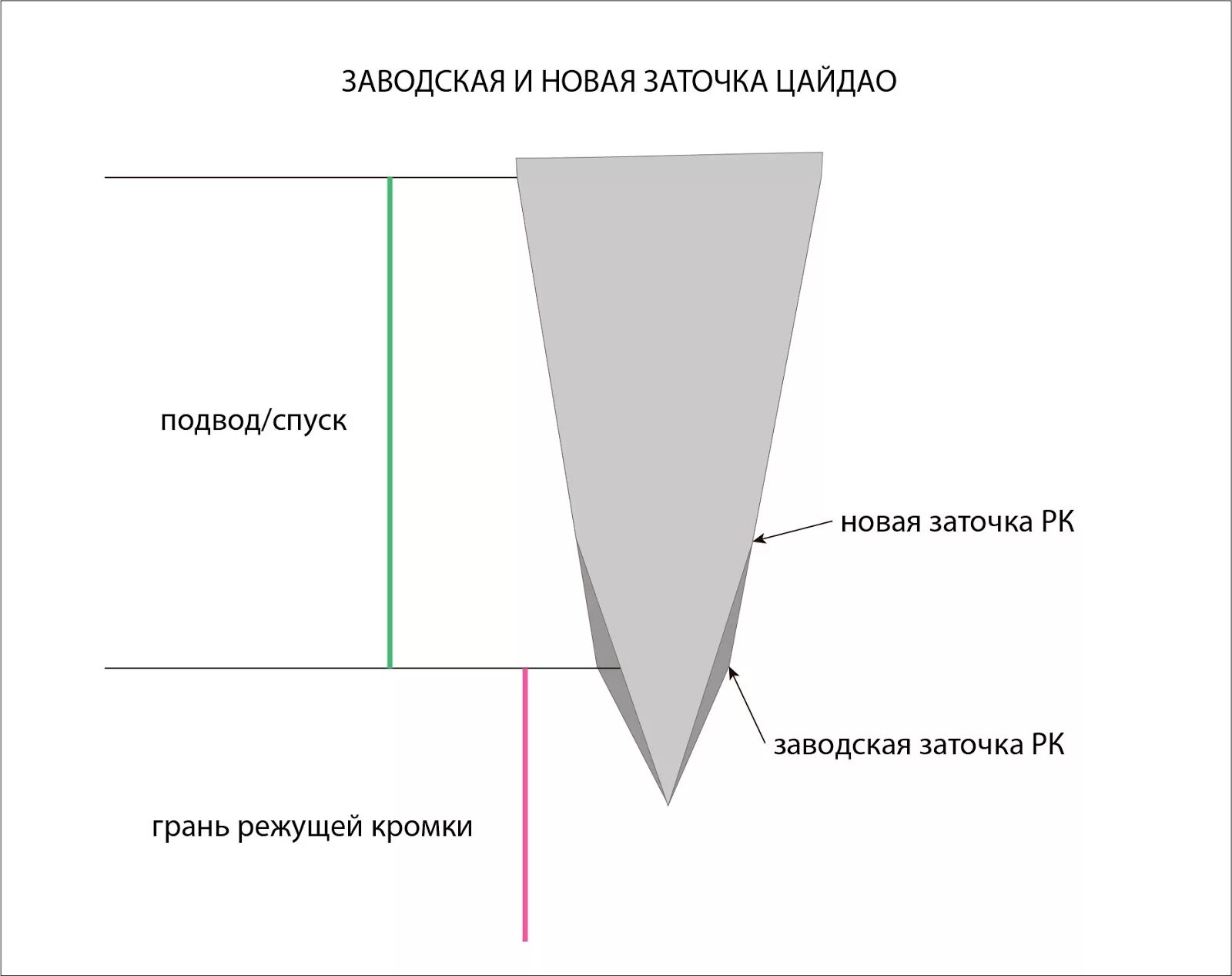 Угол заточки клинка таблица. Заточка ножей угол заточки таблица. Угол режущей кромки ножа таблица. Углы заточки кухонных ножей таблица. Тип заточки