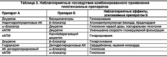 Комбинированные гипотензивные препараты. Сочетание гипотензивных препаратов. Комбинации антигипертензивных препаратов. Комбинированные антигипертензивные препараты.