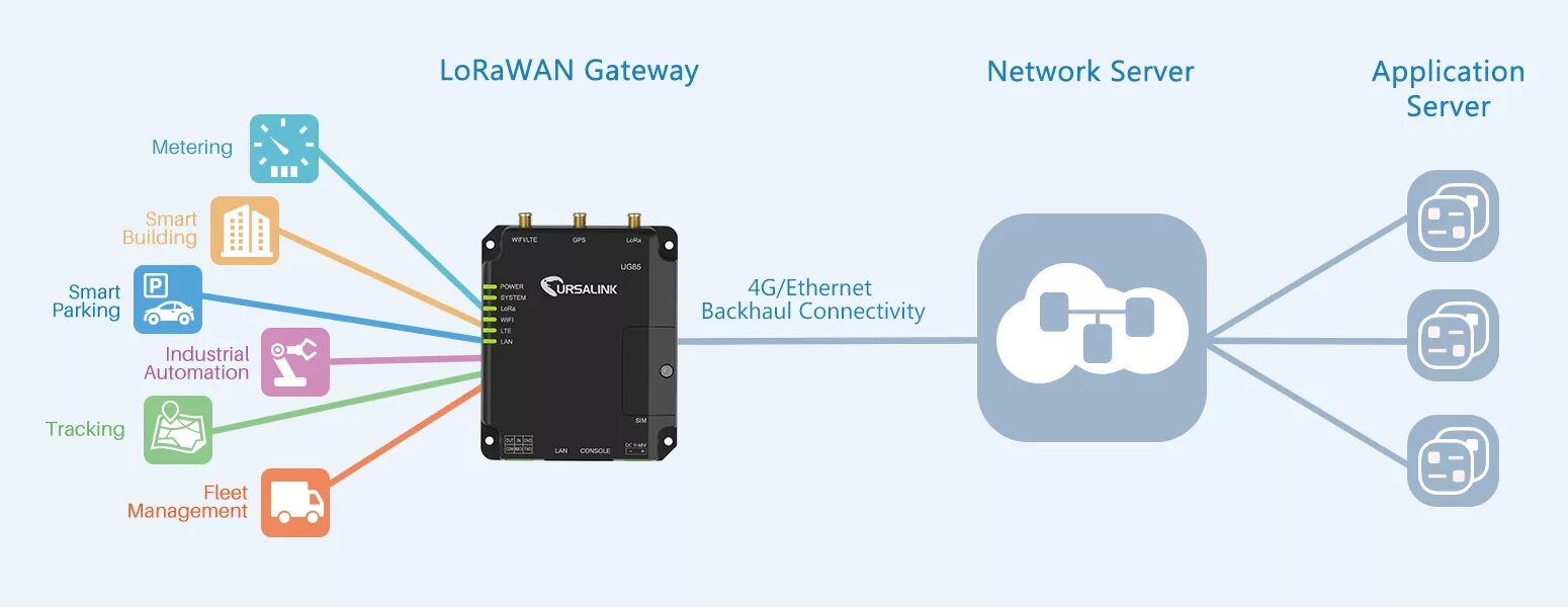 Network gateway. LORAWAN Gateway. Lora Wan шлюзы. Сервер Lora Wan. LORAWAN схема.