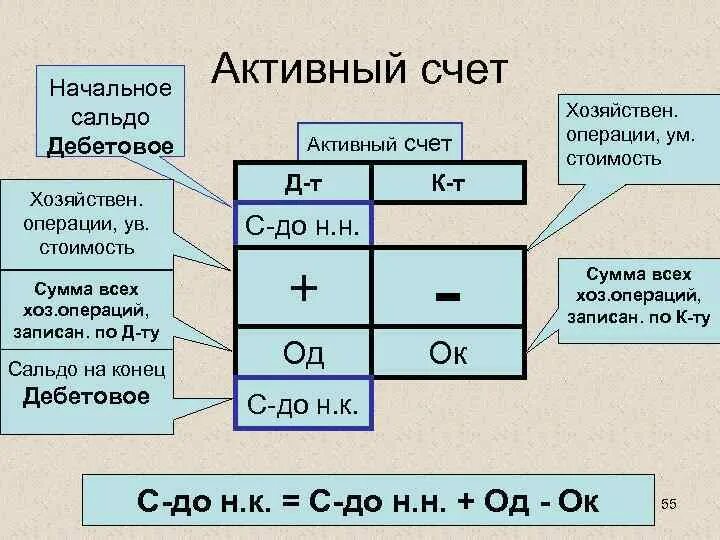 Сальдо. Сальдо дебет. Начальное и конечное сальдо. Дебетовое сальдо это.