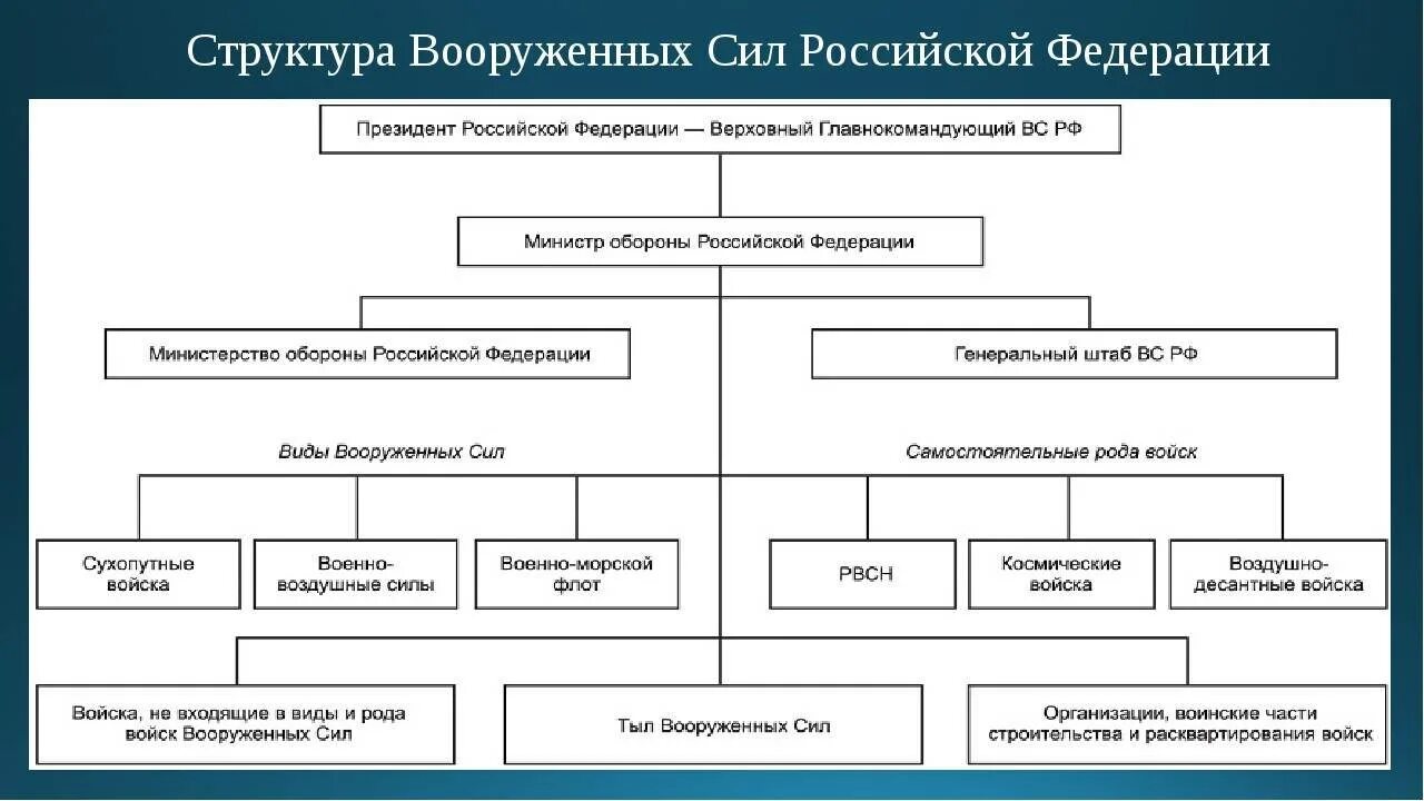 В российской федерации подчиняются. Организационная структура Вооруженных сил РФ таблица. Структура вс РФ схема. Структура вс РФ 2021. Организационная структура вс РФ управление вс РФ.