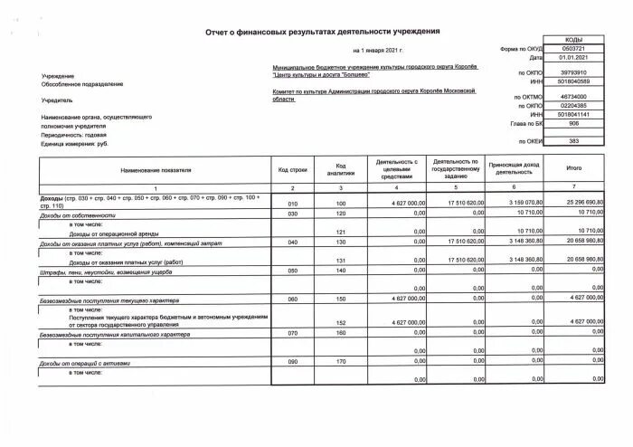 Отчет о результатах деятельности учреждений образец. Отчет о финансовых результатах деятельности учреждения. Отчет о результатах деятельности учреждения. Отчет о финансовой деятельности учреждения. Отчет о финансовых результатах деятельности учреждения ф 0503721.