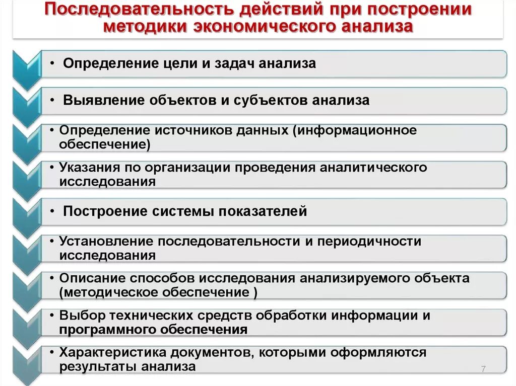 Методика анализа деятельности организации. Порядок проведения экономического анализа. Последовательность экономического анализа. Последовательность задач экономического анализа. Этапы выполнения экономического анализа.