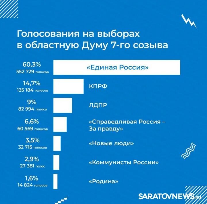 Предварительные итоги голосования. Выборы губернатора Саратовской области. Выборы в Саратовской области карта. Итоги выборов по партиям. Результаты выборов 12