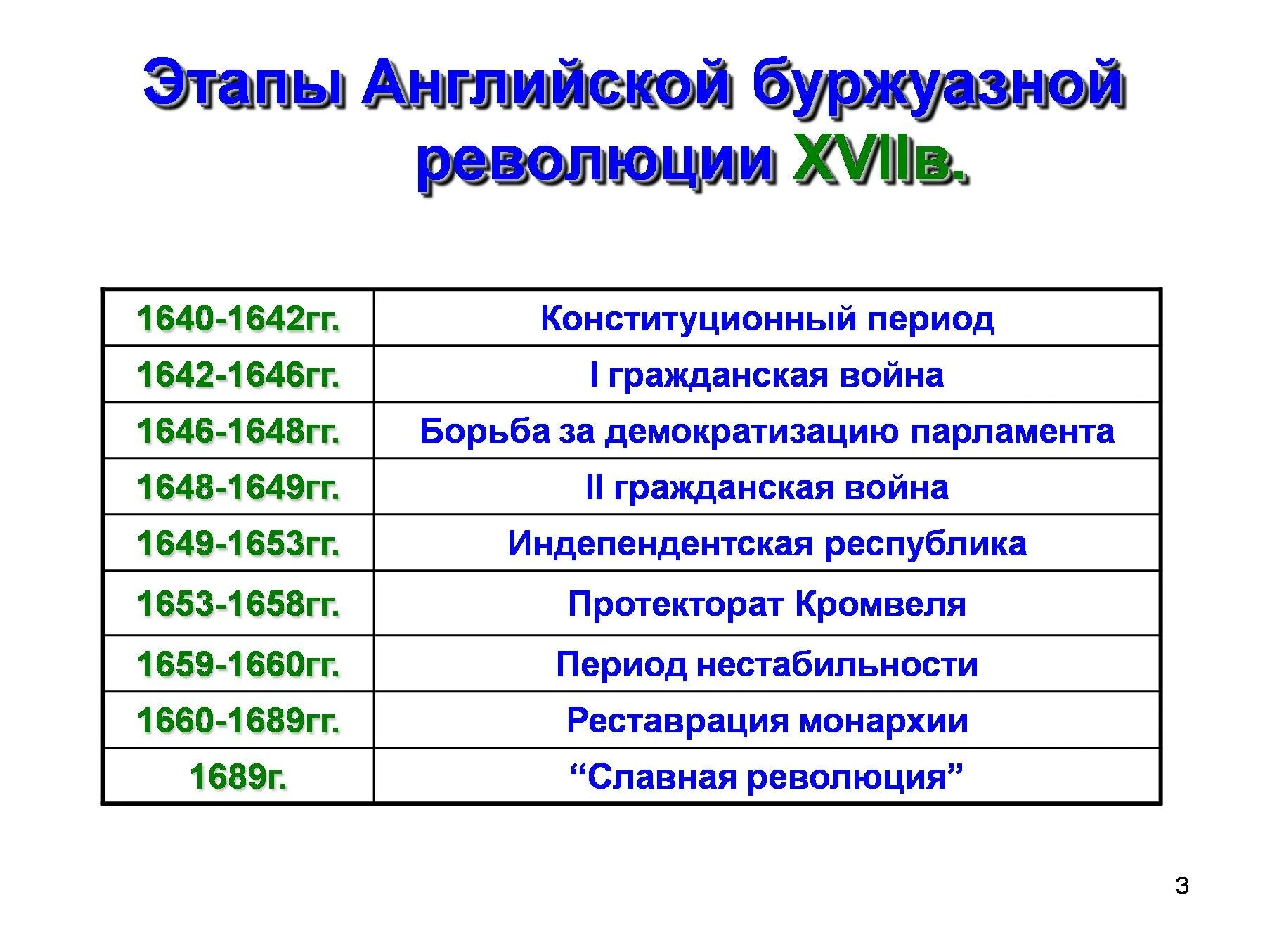 Революция в Англии 1640-1660. Периодизация английской буржуазной революции. Английская буржуазная революция 17. Этапы английской революции 1640-1660.