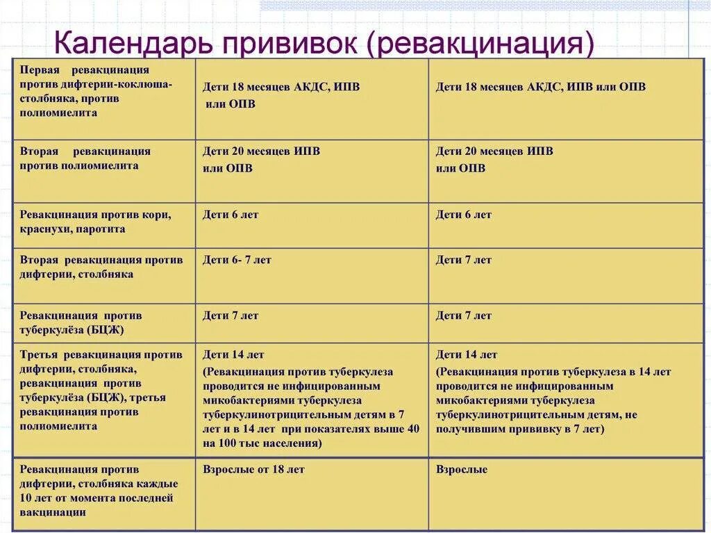 Ревакцинация дифтерия столбняк. Прививки против столбняка график. Прививки дифтерия и столбняк график. График проведения прививок БЦЖ. БЦЖ прививка график прививок.