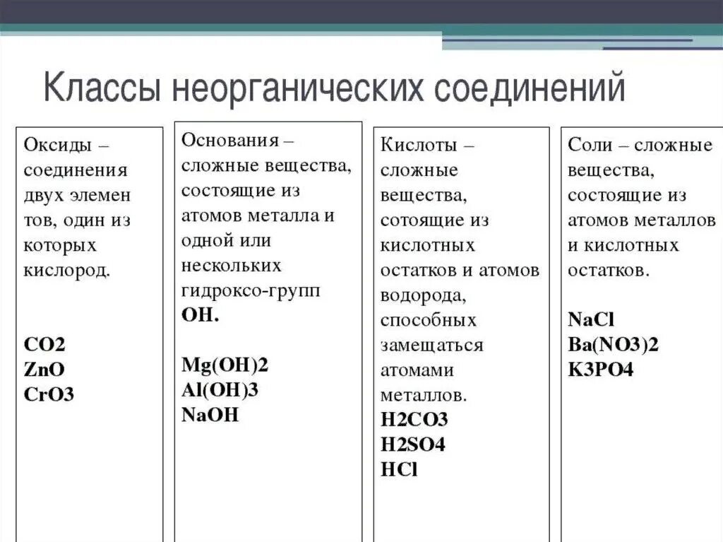 Укажите класс химических соединений no. Определения основных классов соединений. Определения основных классов неорганических соединений. Основные классы веществ в химии. Основные классы неорганических веществ 8 класс.