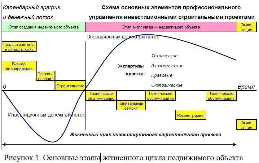 Этапы цикла изменений. Жизненный цикл инвестиционно-строительного проекта график. Жизненный цикл строительного проекта фазы стадии этапы. Схема этапов жизненного цикла. Этапы жизненного цикла инвестиционно-строительного проекта.