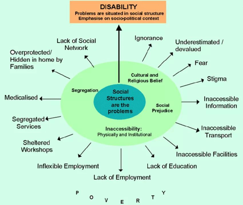 Social model of Disability. Модель soc. Social problems in the World. Global social problems. Social models