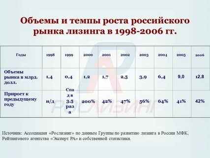 Рост лизинг