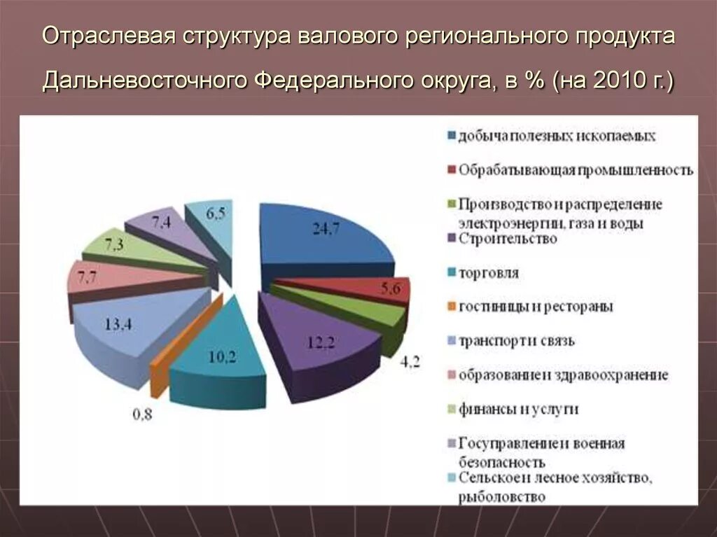 Отраслевой состав нематериальной сферы восточной сибири. ВРП Дальневосточного федерального округа. Отраслевая структура ВРП ДФО 2019. Отраслевая структура ВРП дальнего Востока. Отраслевая структура промышленности дальнего Востока.