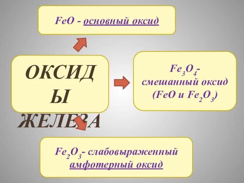 Fe2o3 основные или кислотные. Амфотерные оксиды железа 2. Fe2o3 амфотерный оксид. Feo амфотерный. Feo амфотерный оксид.