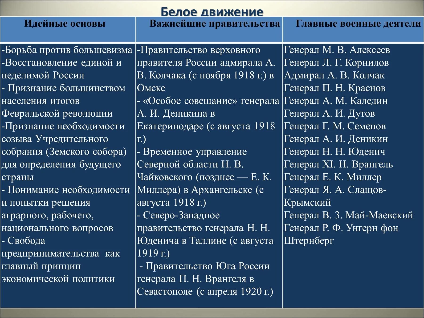 Гражданское движение в рф. Участники гражданской войны 1917 таблица. Руководители гражданской войны в России 1917-1922. Цели гражданской войны 1917. Характеристика белого движения.