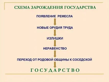 Переход к соседской общине 5 класс