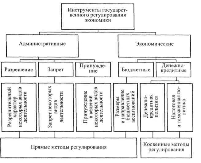 Инструменты прямого государственного регулирования экономики. Инструменты государственного регулирования экономики понятие. Схема инструмент регулирования экономики. Составьте схему государственное регулирование экономики.