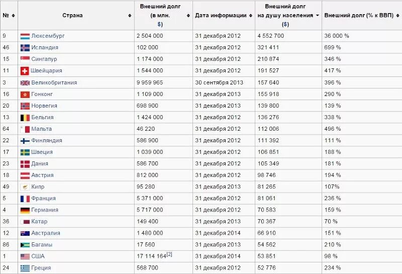 Список долгов стран. Внешний долг стран. Страны с внешним долгом. Рейтинг стран по внешнему долгу. Внешний долг Исландии.