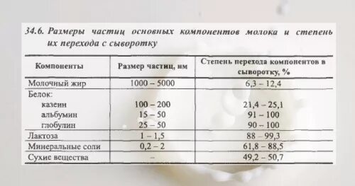 Сыворотка содержит лактозу