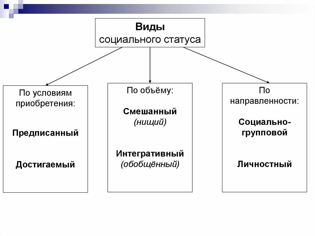 Социальные статусы и роли схема. Виды социальных статусов Обществознание. Виды социального статуса и примеры. Социальное положение виды. Основные достигаемые статусы