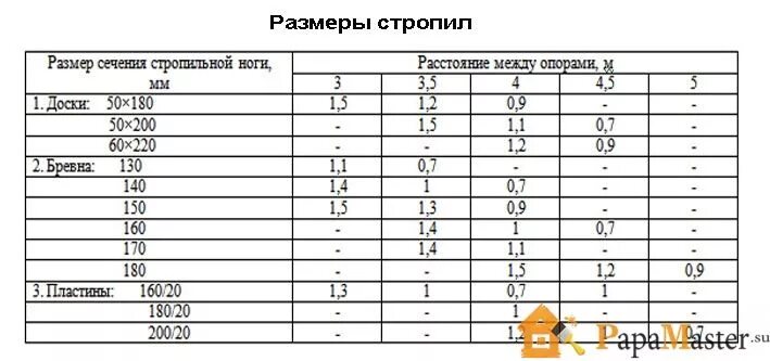 Какую доску на стропила. Доска для стропил размеры. стропила толщина доски. толщина стропильной доски. сечение доски для стропил.