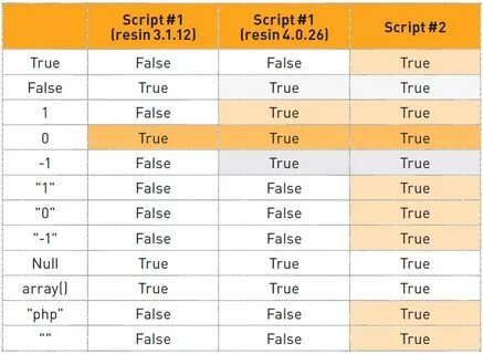 False null true