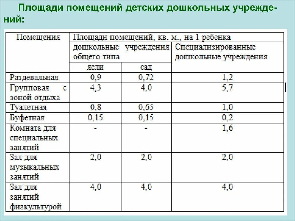 Норма площади детского сада на 1 ребенка. Нормативы по площади помещений в детском саду. Нормы размеров помещений в детских садах. Площадь помещений ДОУ. Норма площади на 1 ребенка