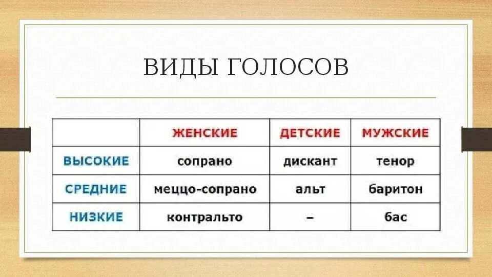 Выберите самые высокие разновидности тембров. Виды голосов. Виды мужских и женских голосов. Классификация певческих голосов. Таблица голосов.