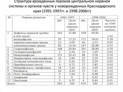 Пороки нервной системы