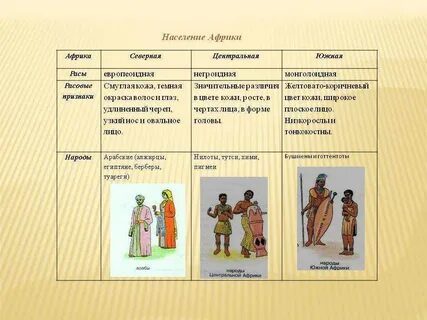 Этнический состав центральной африки