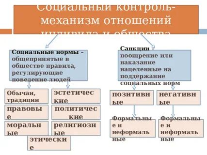 Процесс усвоения индивидом социальных норм правил