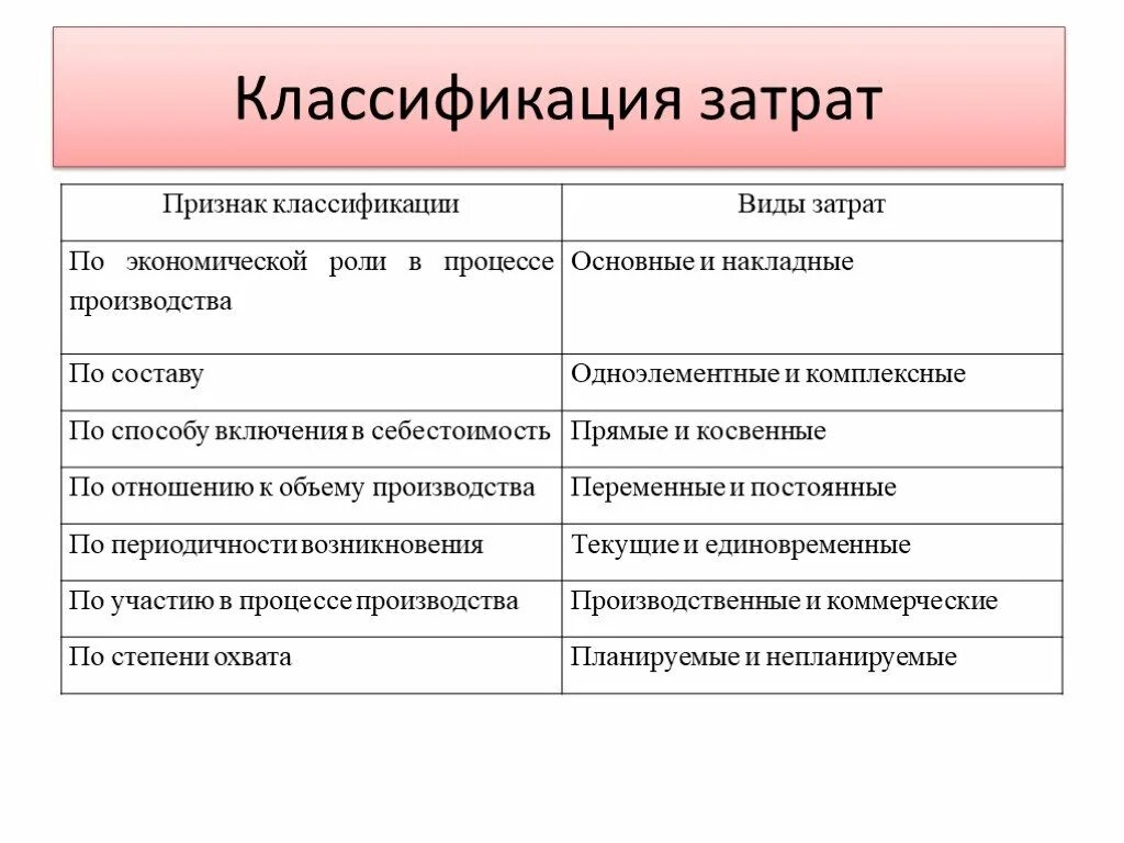 Классификация затрат. Основные классификации затрат. Классификация затрат организации. Классификация затрат себестоимости.