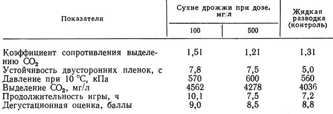 Сколько нужно дрожжей живых. Таблица дрожжей сухих и свежих. Соотношение сухих и живых дрожжей таблица. Соотношение сухих и прессованных дрожжей таблица в граммах. Соотношение сухих и прессованных дрожжей таблица.