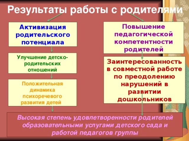 Повышение родительской компетенции. Результаты совместной работы с родителями. Повышение компетентности родителей. Итог по работе с родителями.