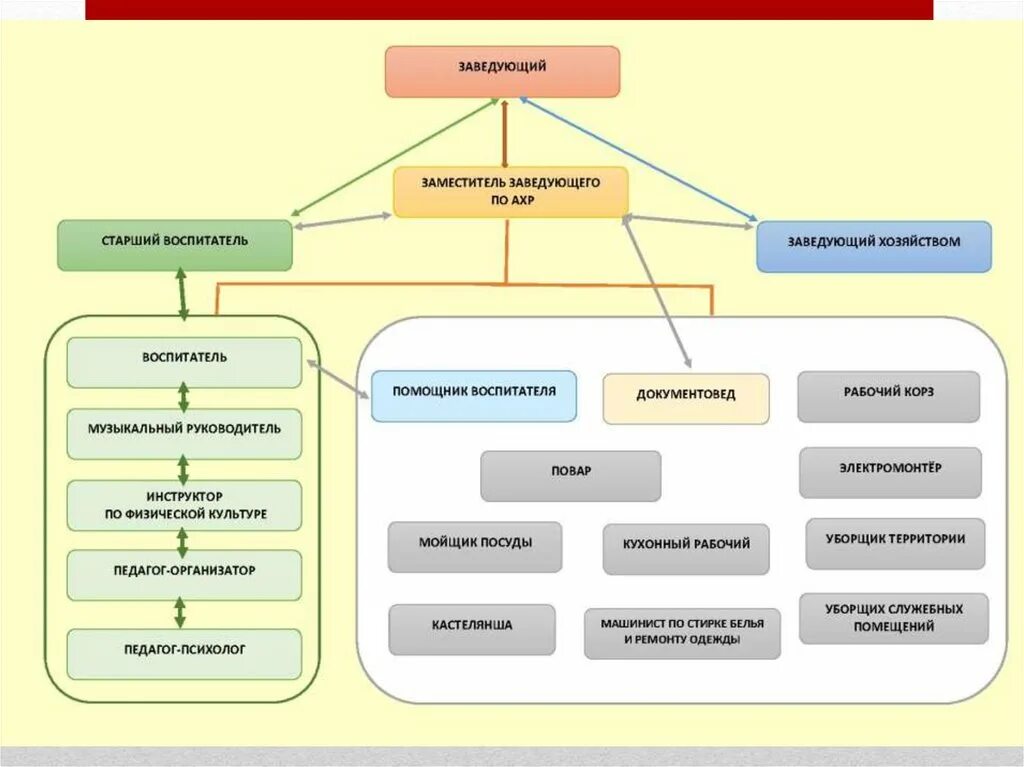 Должности заместитель директора школы. Заместитель заведующего по административно-хозяйственной работе. Заместитель заведующего в ДОУ. Заместитель заведующего по АХЧ. Зам по АХР В детском саду.