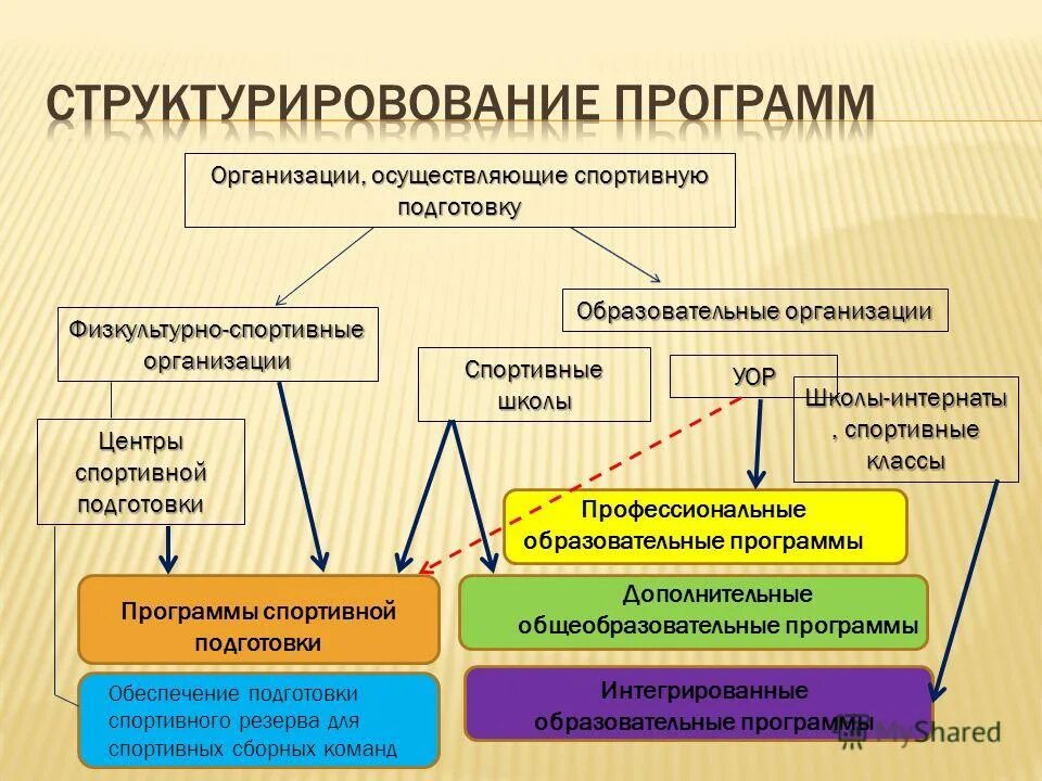 Приоритетные направления развития. Запрещенный список субстанций. Компетенции 21 века в образовании. Запрещенный список допинга. Образовательная программа сферы.