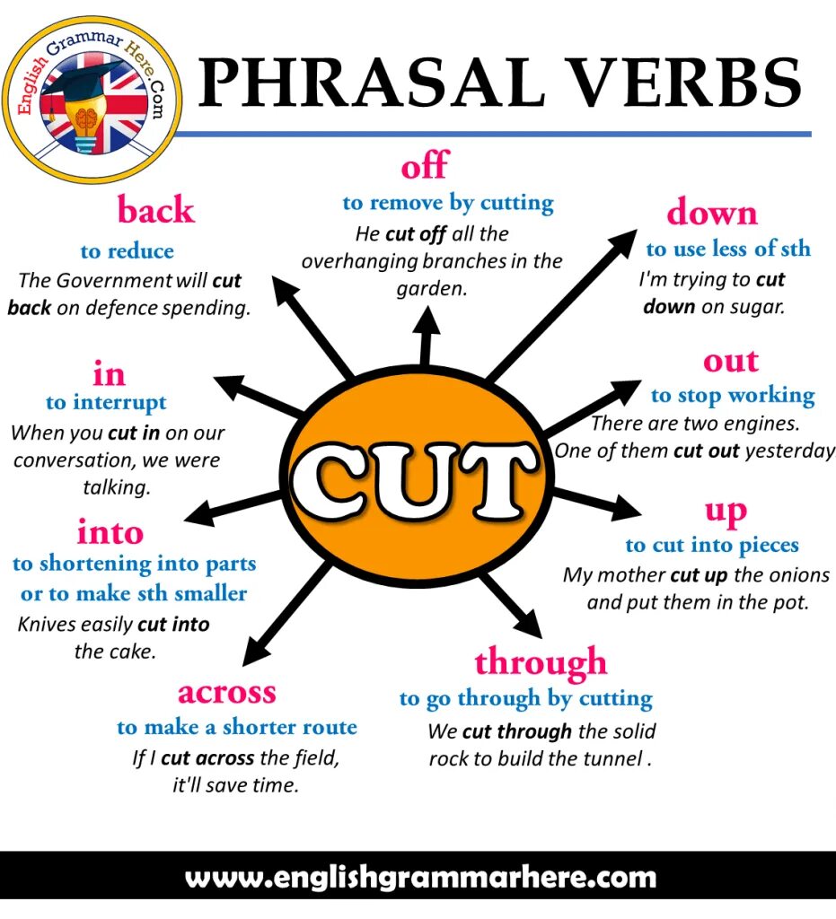 To Cut Фразовый глагол. Cut out Фразовый глагол. Cut down Фразовый глагол. Phrasal verbs в английском.