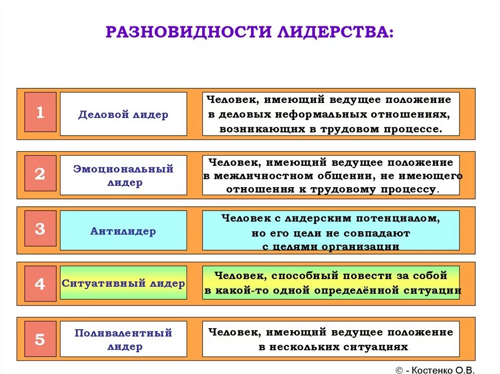 Назовите особенность лидера. Виды лидерства. Виды лидерства в психологии. Типы лидерства в организации. Основные формы лидерства.