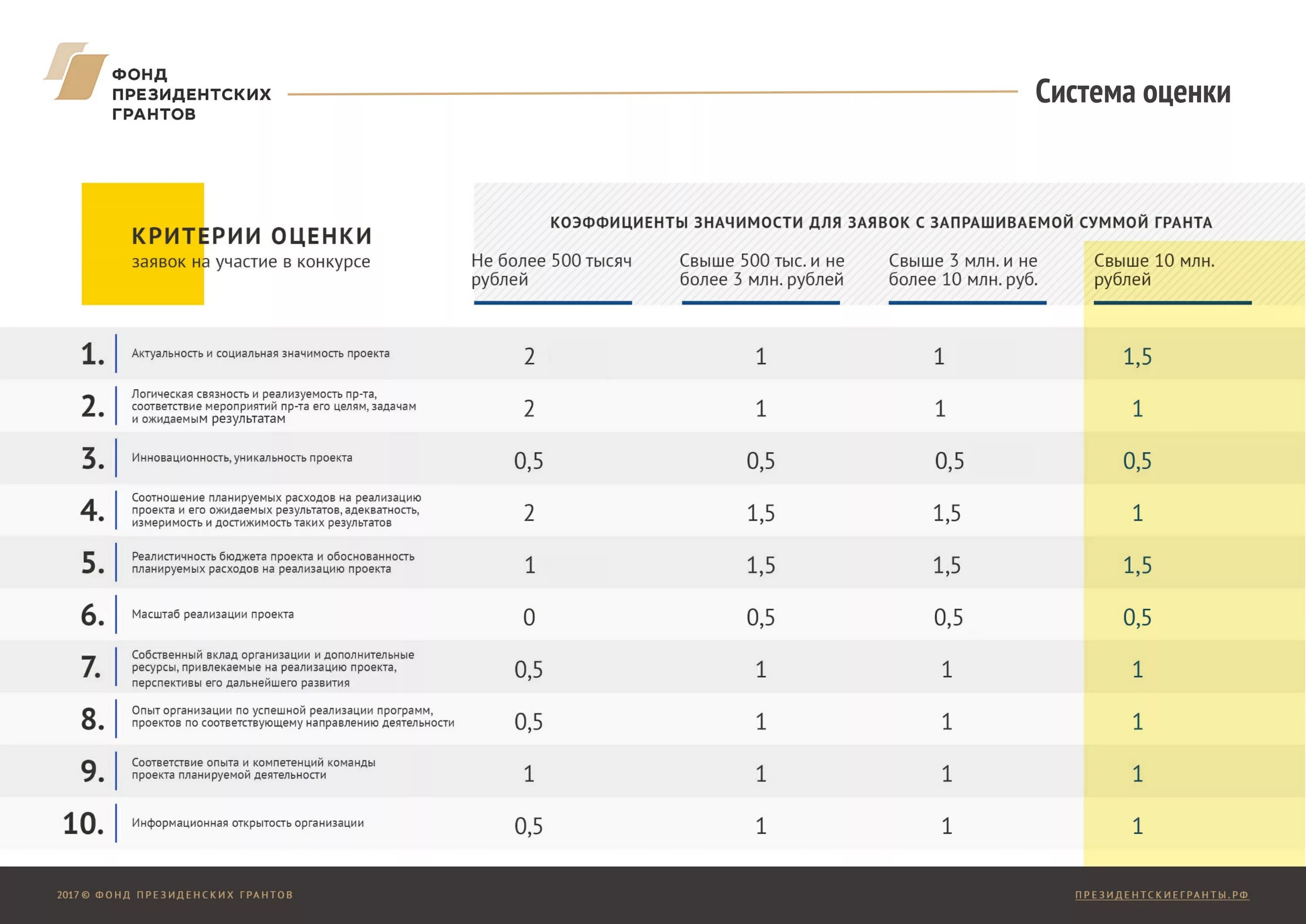 Заявка на грант росмолодежь. Фонд президентских грантов. Критерии оценки президентских грантов. Критерии оценки фонд президентских грантов. Президентские Гранты оценка проектов.