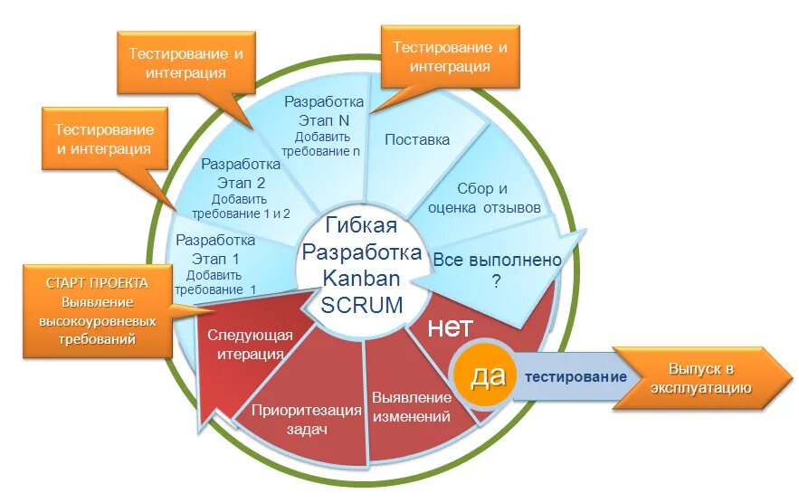 Agile какие методологии. Agile методология управления проектами. Гибкая методология разработки Agile. Этапы разработки программного обеспечения Agile. Гибкие методологии разработки по.