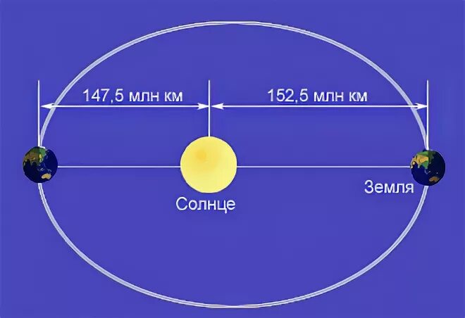 Наиболее близкая к солнцу орбиты. Орбита земли вокруг солнца в км. Перигелий земли. Удаленность земли от солнца. Солнце и земля расстояние.