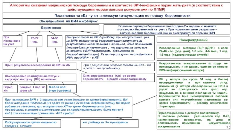 Алгоритмы оказания медицинской. ВИЧ инфекции алгоритм оказания помощи. Алгоритм при ВИЧ инфекции. Алгоритм ведения беременных с ВИЧ. Постановка беременной на учет алгоритм.