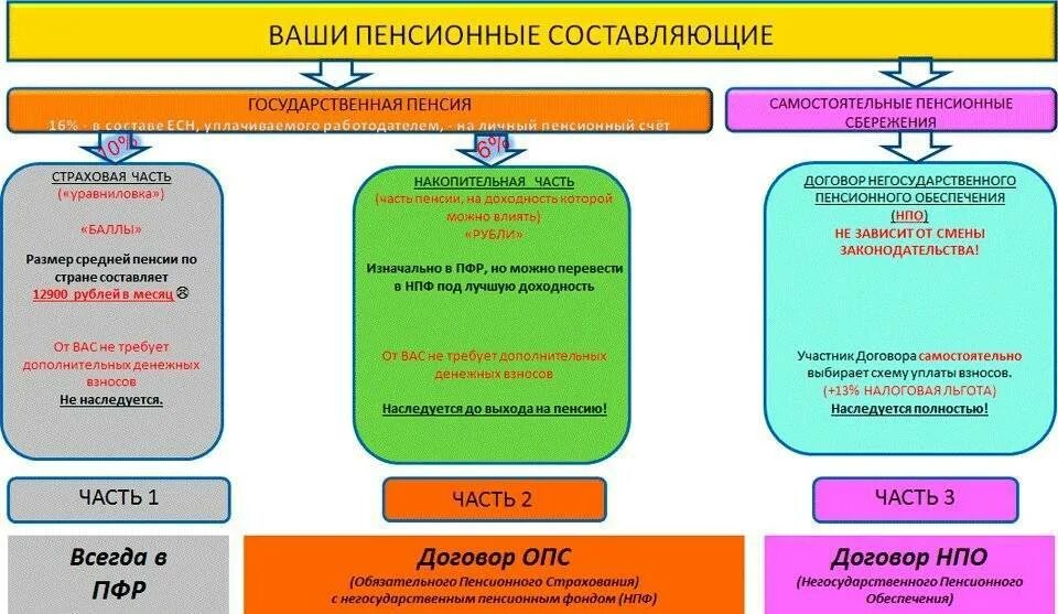 Взносов дополнительного обязательного пенсионного страхования. Схема классификация негосударственных пенсионных фондов. Негосударственный пенсионный фонд. Государственные и негосударственные пенсионные фонды. Схема работы НПФ.